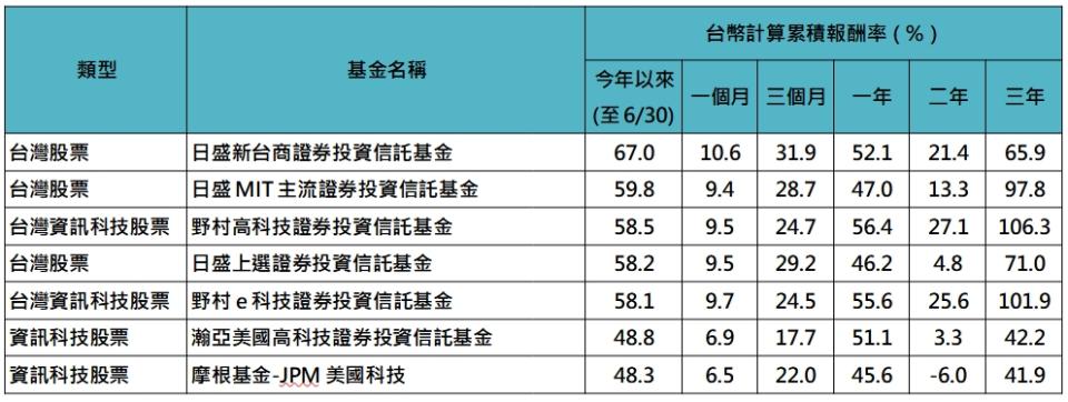 資料來源：Lipper，「鉅亨買基金」整理，資料日期：2023/07/04，採理柏台灣分類的基金類別，此排名僅包含成立滿三年以上基金。此資料不為未來投資獲利之保證，在不同指數走勢、比重與期間下，可能得到不同數據結果。投資人因不同時間進場，將有不同之投資績效，過去之績效亦不代表未來績效之保證。