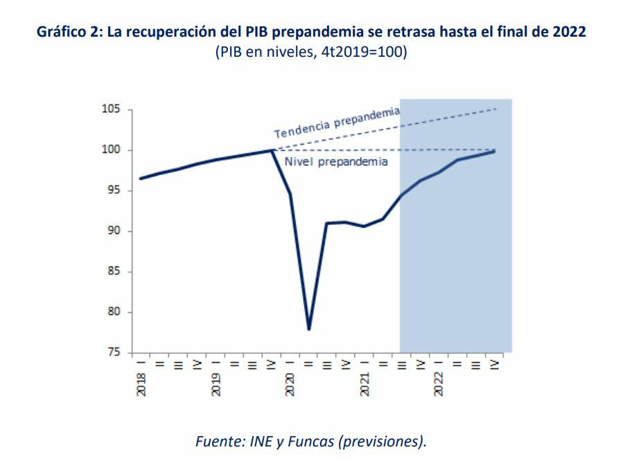 Funcas revisión a la baja del PIB español en 2021