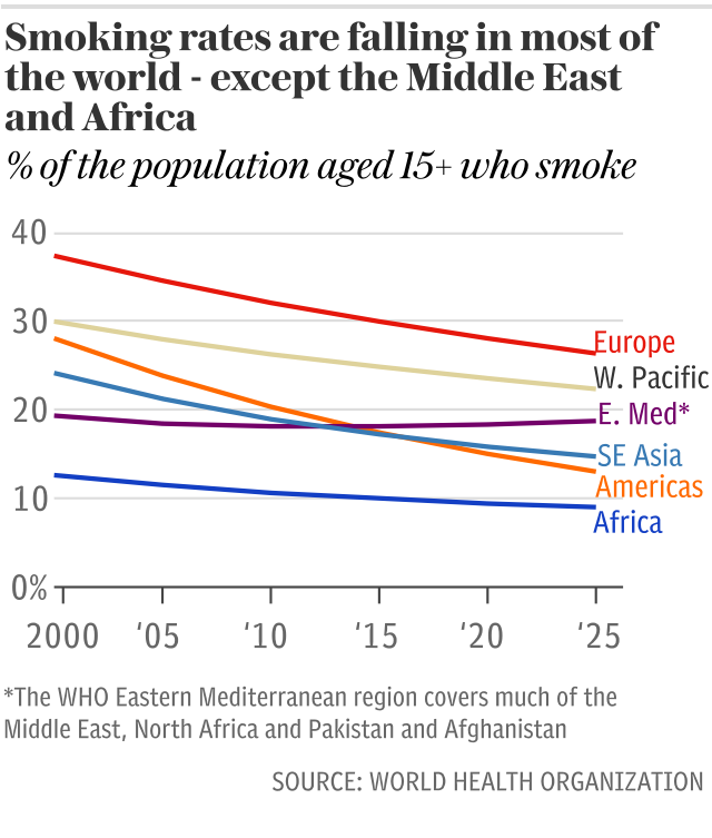 Smoking rate are falling in most of the world- except the Middle East and Africa