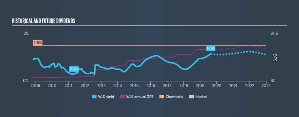 NYSE:WLK Historical Dividend Yield, August 23rd 2019