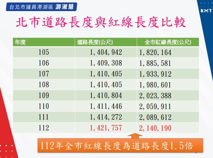 北市議員游淑慧針對台北市紅線議題質詢資料。(圖/游淑慧辦公室提供)