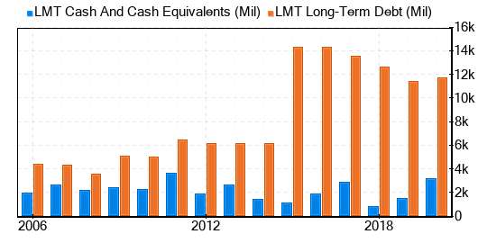 Lockheed Martin Stock Is Believed To Be Fairly Valued