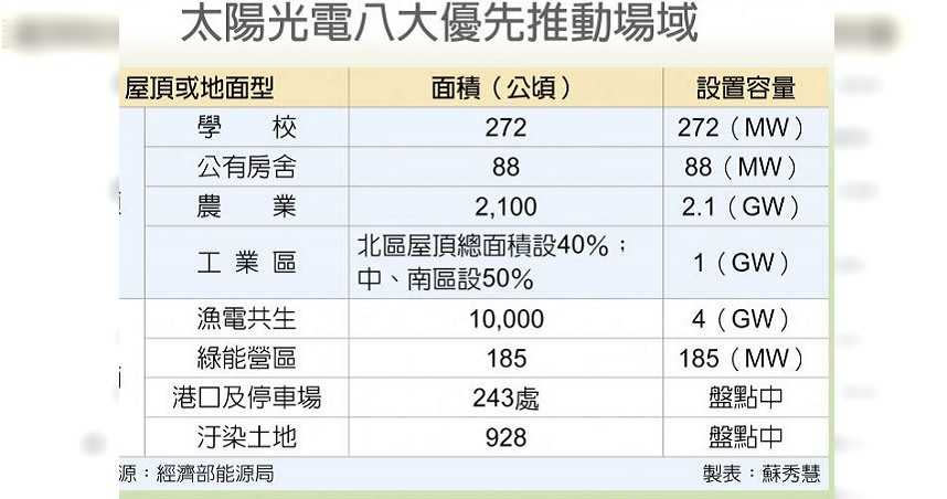 太陽光電八大優先推動場域