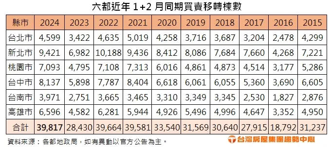 ▲六都近年1+2月同期買賣移轉棟數。（圖／台灣房屋提供）