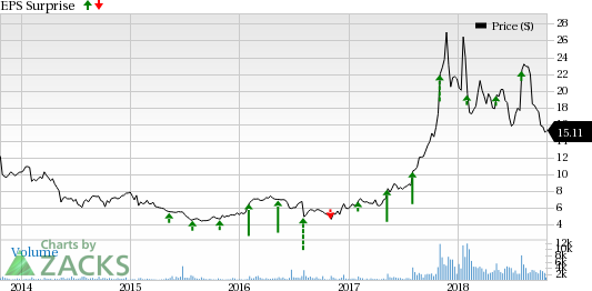 Electro Scientific's (ESIO) second-quarter fiscal 2019 results are likely to be driven by solid demand for MLCC test tools.