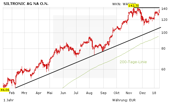 Superbulle Siltronic dreht wieder auf: Darum steigt die Aktie
