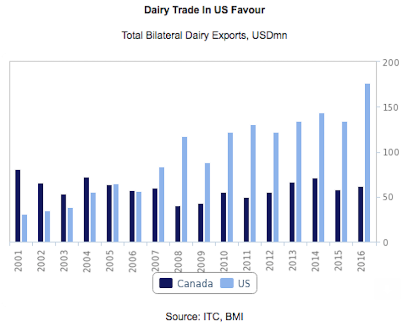 dairy trade canada us