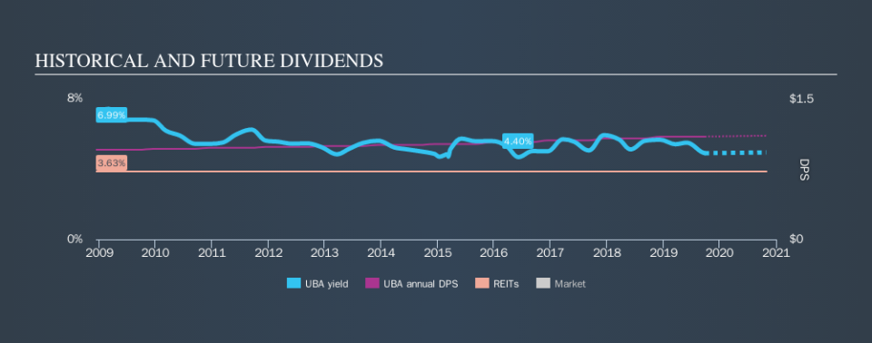 NYSE:UBA Historical Dividend Yield, September 28th 2019