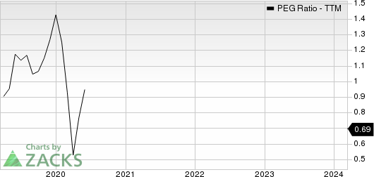 Royal Caribbean Cruises Ltd. PEG Ratio (TTM)