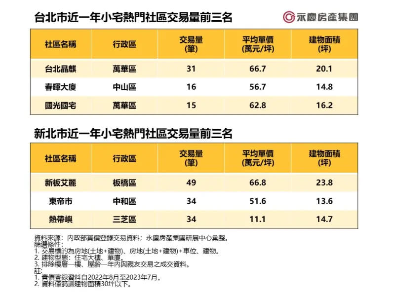 ▲雙北近一年小宅熱門社區交易量前三名。（圖／永慶房屋提供）