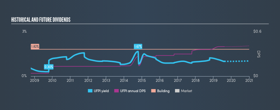 NasdaqGS:UFPI Historical Dividend Yield, August 13th 2019