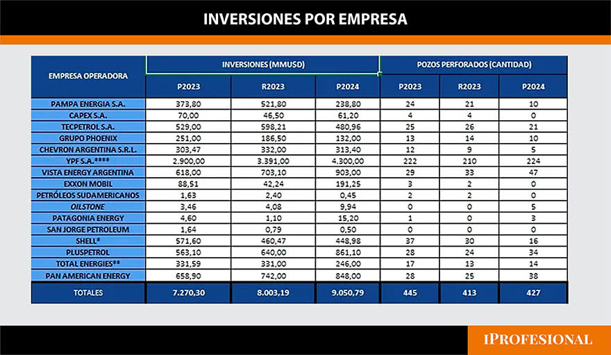 Inversiones en Vaca Muerta por empresa