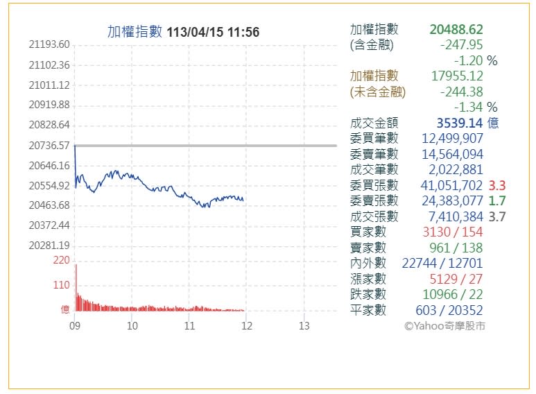 中東局勢緊張！台股重挫逾250點　台積電大跳水至803元