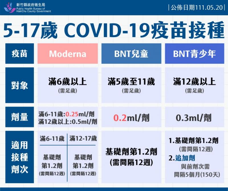 竹縣5-11歲兒童     BNT校園接種規劃中