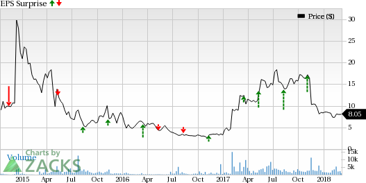 Calithera Biosciences (CALA) is seeing favorable earnings estimate revision activity as of late, which is generally a precursor to an earnings beat.