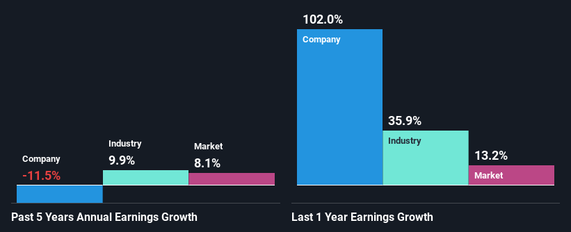 past-earnings-growth