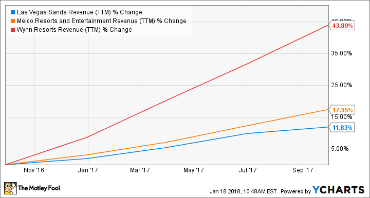 LVS Revenue (TTM) Chart