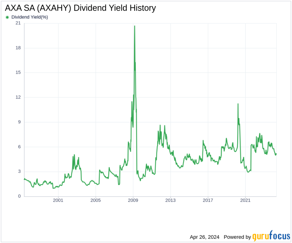 AXA SA's Dividend Analysis