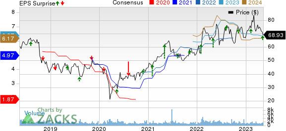 Cabot Corporation Price, Consensus and EPS Surprise