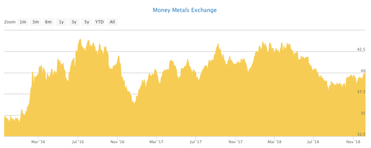 <span class="caption">Price of gold (US$ per gram), 2016-18.</span> <span class="attribution"><a class="link " href="https://www.moneymetals.com/precious-metals-charts/gold-price" rel="nofollow noopener" target="_blank" data-ylk="slk:Money Metals Exchange;elm:context_link;itc:0;sec:content-canvas">Money Metals Exchange</a></span>