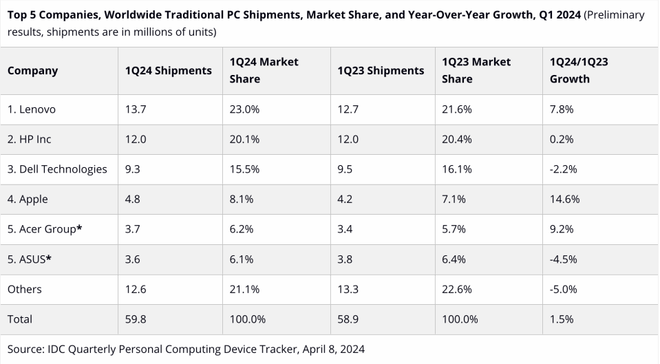 全球 PC 出貨量回到疫前水平，Mac 市佔大升 14.6%