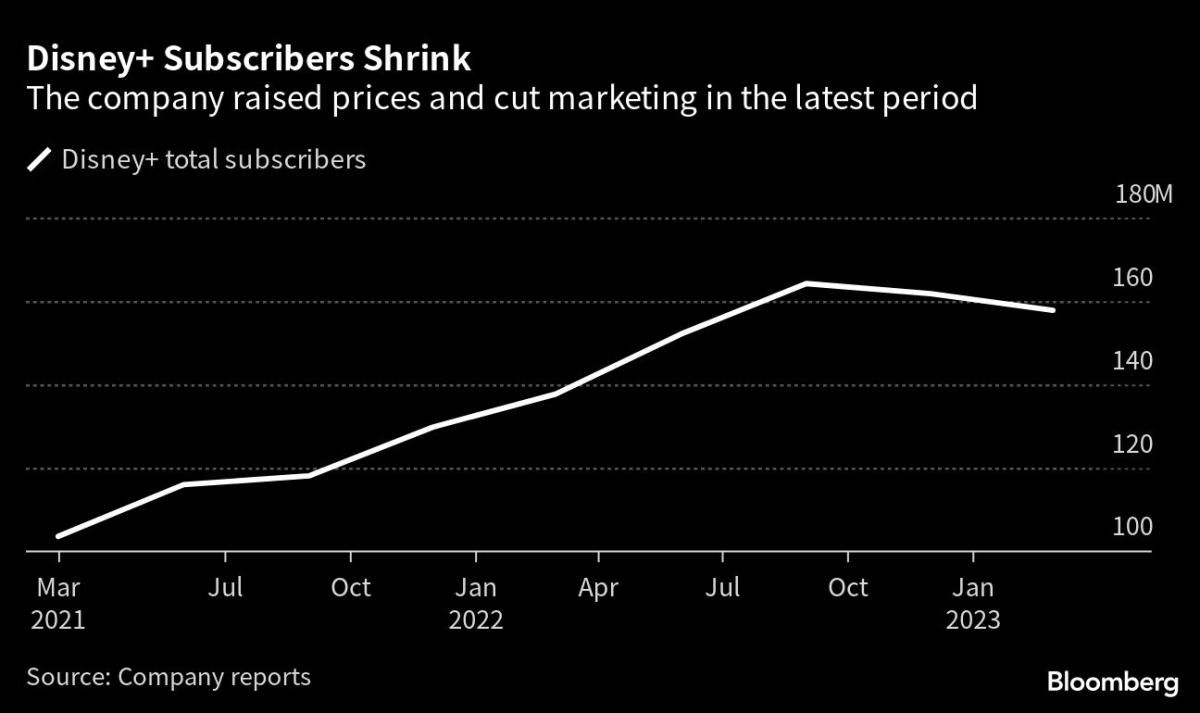 Disney Tumbles After Posting Decline in Streaming Subscribers