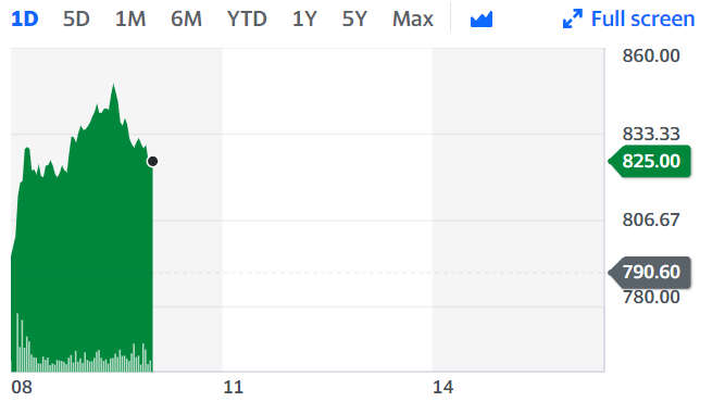 Shares in JD Sports have been gaining as news of its latest US acquisition was announced on Tuesday. Chart: Yahoo Finance