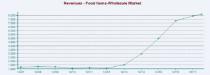 Natural Foods Outlook: Can Strategies Perk Up Growth Rate?