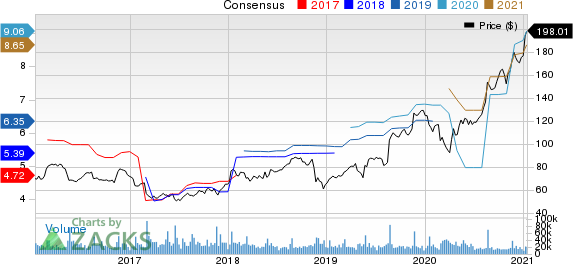 Target Corporation Price and Consensus