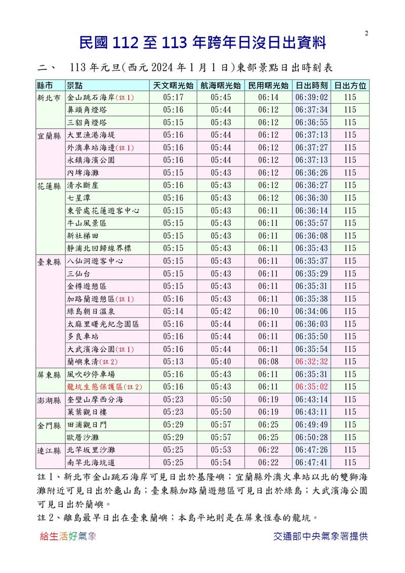 全台景點2023、2024日沒日出資料。（圖／氣象署提供）