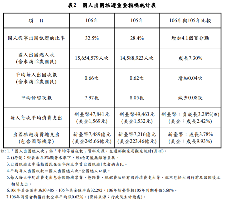 20190313-國人出國旅遊重要指標統計表。（取自交通部光觀局）