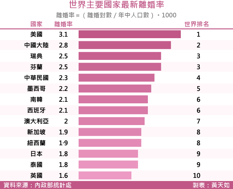 20171215-SMG0035-世界主要國家最新離婚率 1.png