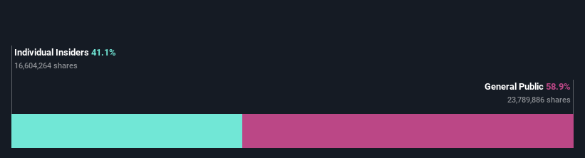 ownership-breakdown