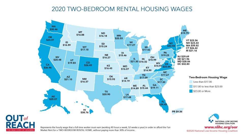 The "housing wage" for each state represents the hourly wage a worker must earn to afford the fair market rent for a two-bedroom rental without paying more than 30 percent of their income.