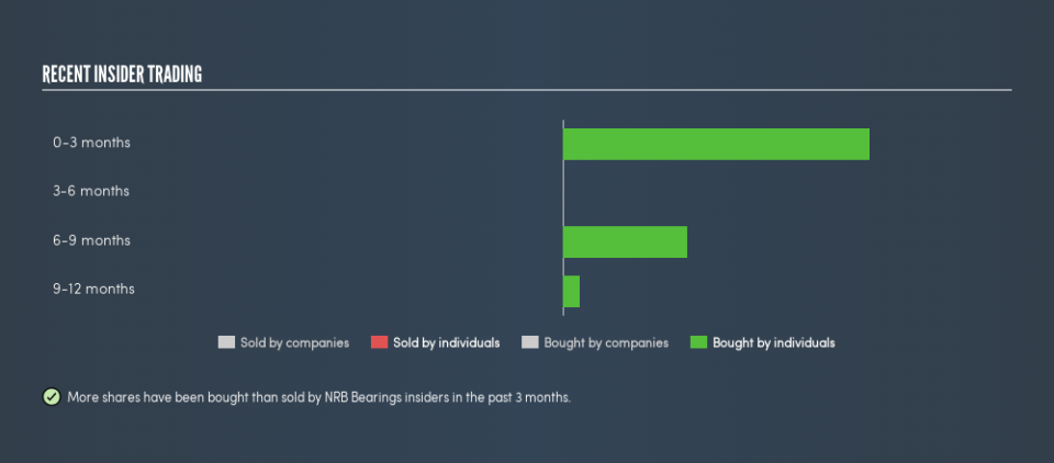 NSEI:NRBBEARING Recent Insider Trading, June 15th 2019