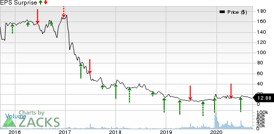 Rite Aid Corporation Price and EPS Surprise