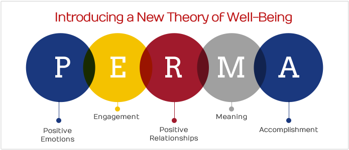 Dr. Seligman 提到幸福感（well-being）的五種元素，簡稱 PERMA。他們包括 Positive emotion（正向情緒）；Engagement（全心投入做熱愛的事）；Relationship（建立正向人際關係）；Meaning（各種生命意義）；Achievement（成就感）。（圖：賓夕法尼亞大學）