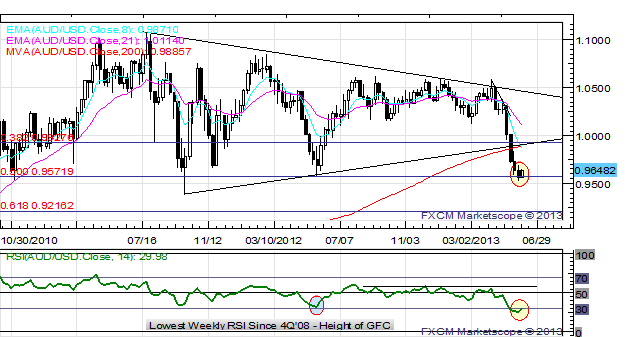 US_Dollar_Starts_June_Lower_EURUSD_Set_to_Hold_1.3000_This_Week_body_x0000_i1031.png, US Dollar Starts June Lower; EUR/USD Set to Hold $1.3000 This Week