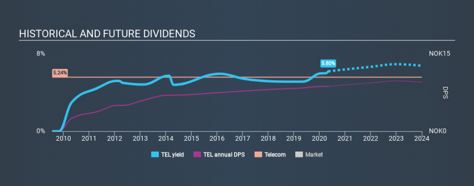OB:TEL Historical Dividend Yield May 7th 2020