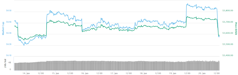 Bitcoin 7-day price chart