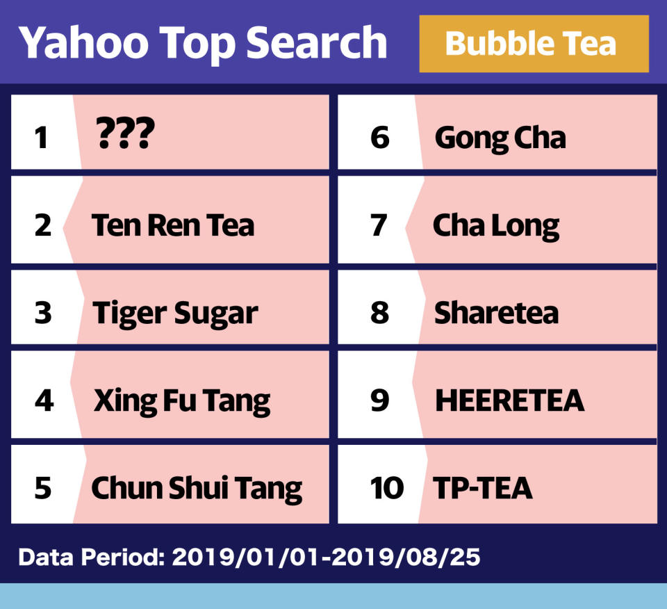 Yahoo readers' most searched tea shops in Hong Kong. (PHOTO: Yahoo Lifestyle)