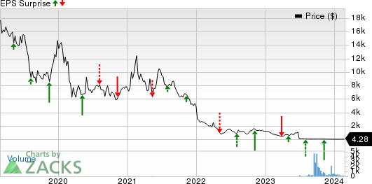 Avalo Therapeutics, Inc. Price and EPS Surprise