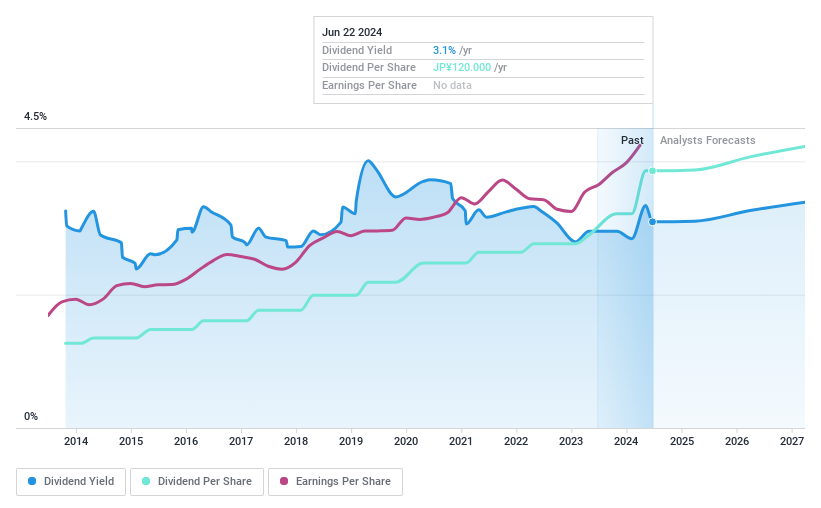 TSE:9436 Dividend History as at Jun 2024