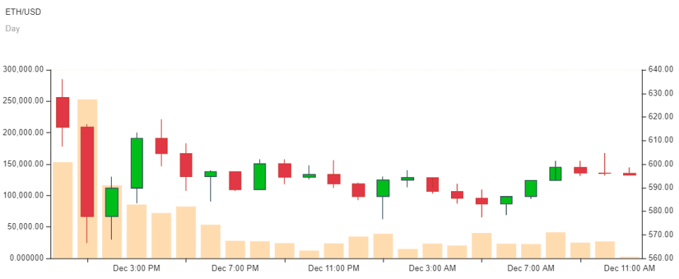 <strong>Ether-Kurs (rechts, in US-Dollar) und -Marktkapitalisierung (links, in BTC)</strong>