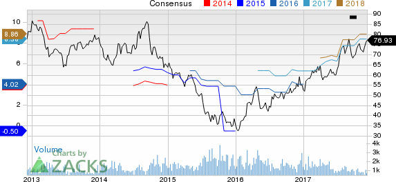 POSCO Price and Consensus