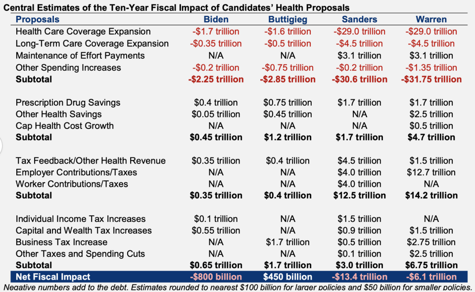 The CFRB analyzed the health care plans of the top four Democratic candidates. (Source: CFRB)