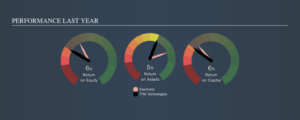 NasdaqGS:TTMI Past Revenue and Net Income, October 30th 2019