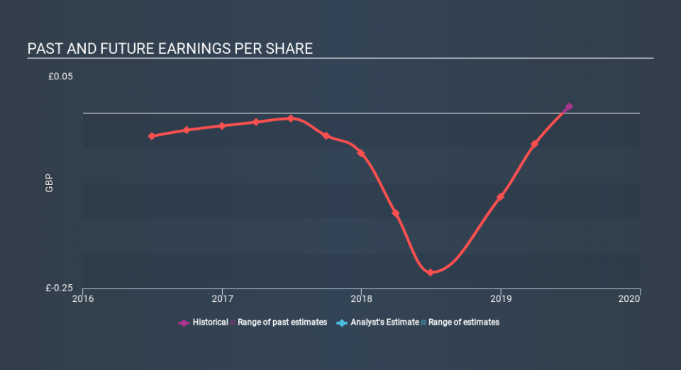 AIM:IDE Past and Future Earnings, January 31st 2020