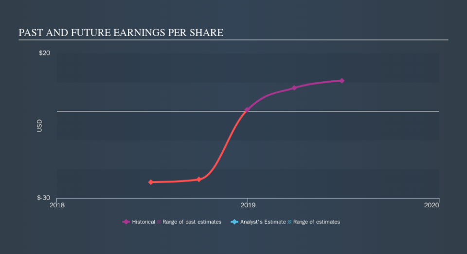 NYSE:RVI Past and Future Earnings, October 2nd 2019