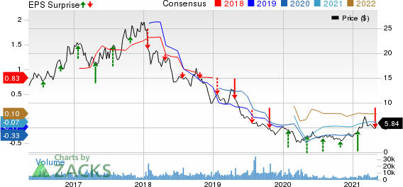 RPC, Inc. Price, Consensus and EPS Surprise